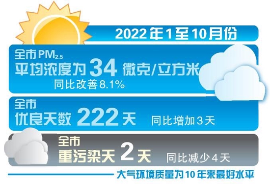 優(yōu)良天數(shù)比例超90% 2月我國平均空氣質(zhì)量改善(圖1)