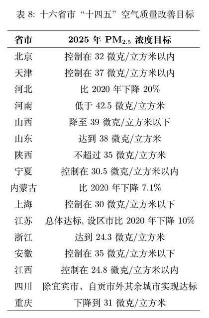 多家機(jī)構(gòu)建議：將空氣質(zhì)量“良”等級(jí)上界調(diào)整為50微克立方米(圖1)