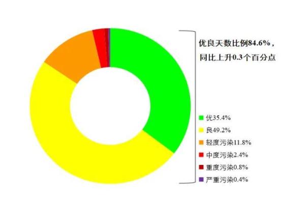 2024年大氣污染防治成效顯著空氣質(zhì)量持續(xù)改善(圖1)