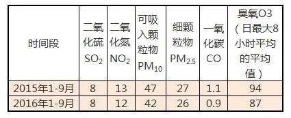 關(guān)乎空氣質(zhì)量 基本消除重度污染天氣應(yīng)如何發(fā)力→(圖1)
