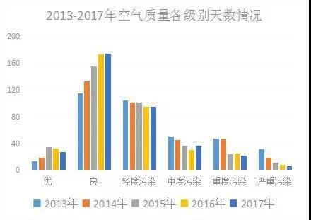 環(huán)保行動新成果某地空氣質(zhì)量持續(xù)改善(圖1)