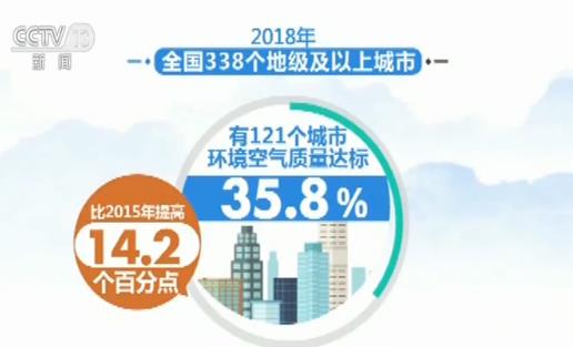 一季度全國(guó)空氣質(zhì)量持續(xù)改善生態(tài)環(huán)境部：339個(gè)城市優(yōu)良天數(shù)比例848%(圖1)