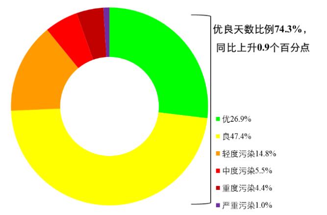 春節(jié)期間空氣質量大改善！全國PM25濃度大幅下降(圖1)