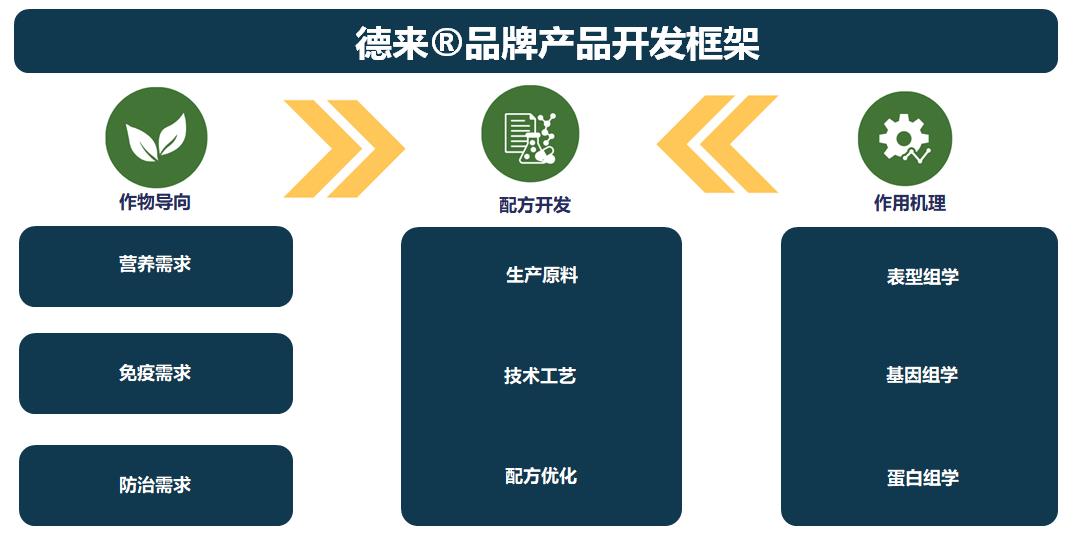 全球化視野下的作物健康與可持續(xù)發(fā)展：拜耳德來?品牌的創(chuàng)新實踐與未來展望(圖7)