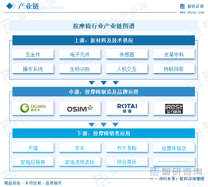 2025年中國(guó)按摩椅行業(yè)產(chǎn)業(yè)鏈圖譜、產(chǎn)業(yè)環(huán)境、市場(chǎng)現(xiàn)狀及未來(lái)趨勢(shì)研判：居民健康意識(shí)及消費(fèi)升級(jí)為按摩椅市場(chǎng)發(fā)展奠定重要基礎(chǔ)[圖](圖2)