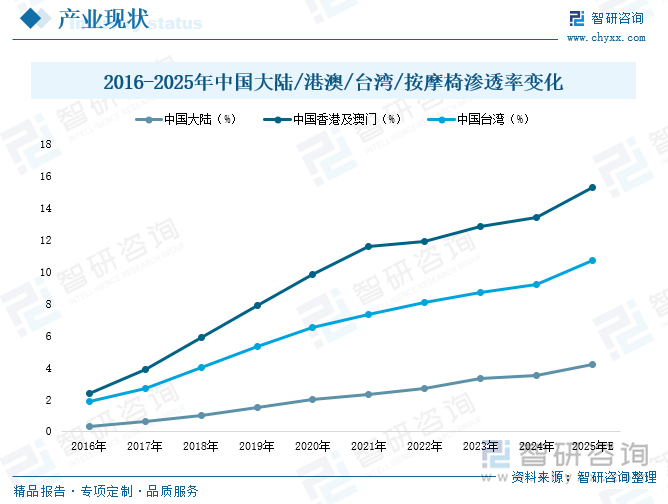 2025年中國(guó)按摩椅行業(yè)產(chǎn)業(yè)鏈圖譜、產(chǎn)業(yè)環(huán)境、市場(chǎng)現(xiàn)狀及未來(lái)趨勢(shì)研判：居民健康意識(shí)及消費(fèi)升級(jí)為按摩椅市場(chǎng)發(fā)展奠定重要基礎(chǔ)[圖](圖6)