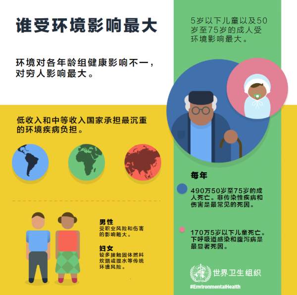 世衛(wèi)組織：全球平均每4名死者中有1人死于環(huán)境問(wèn)題(圖3)
