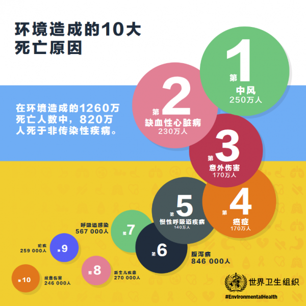 世衛(wèi)組織：全球平均每4名死者中有1人死于環(huán)境問(wèn)題(圖4)