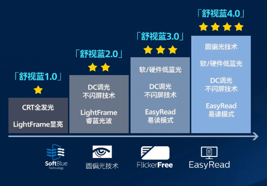 黑科技降臨！飛利浦EVNIA舒視藍(lán)40圓偏光護(hù)眼顯示器全球首秀！(圖3)
