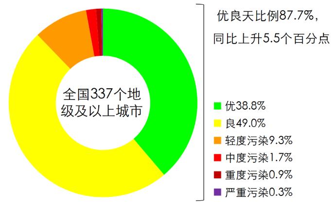 空氣質(zhì)量管理的全方位改善方案docx(圖1)