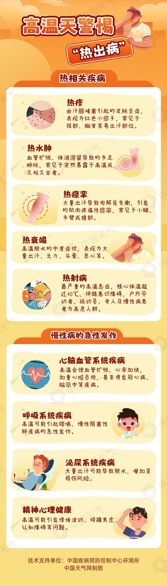 中東部高溫進入最強時段 如何識別和預(yù)防“高溫病”？